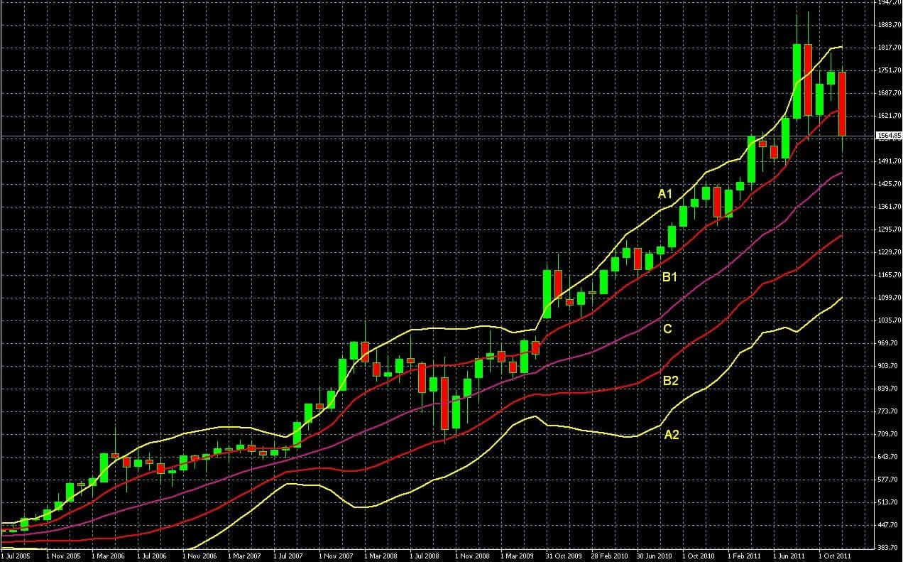 Bollinger Bands Strategy