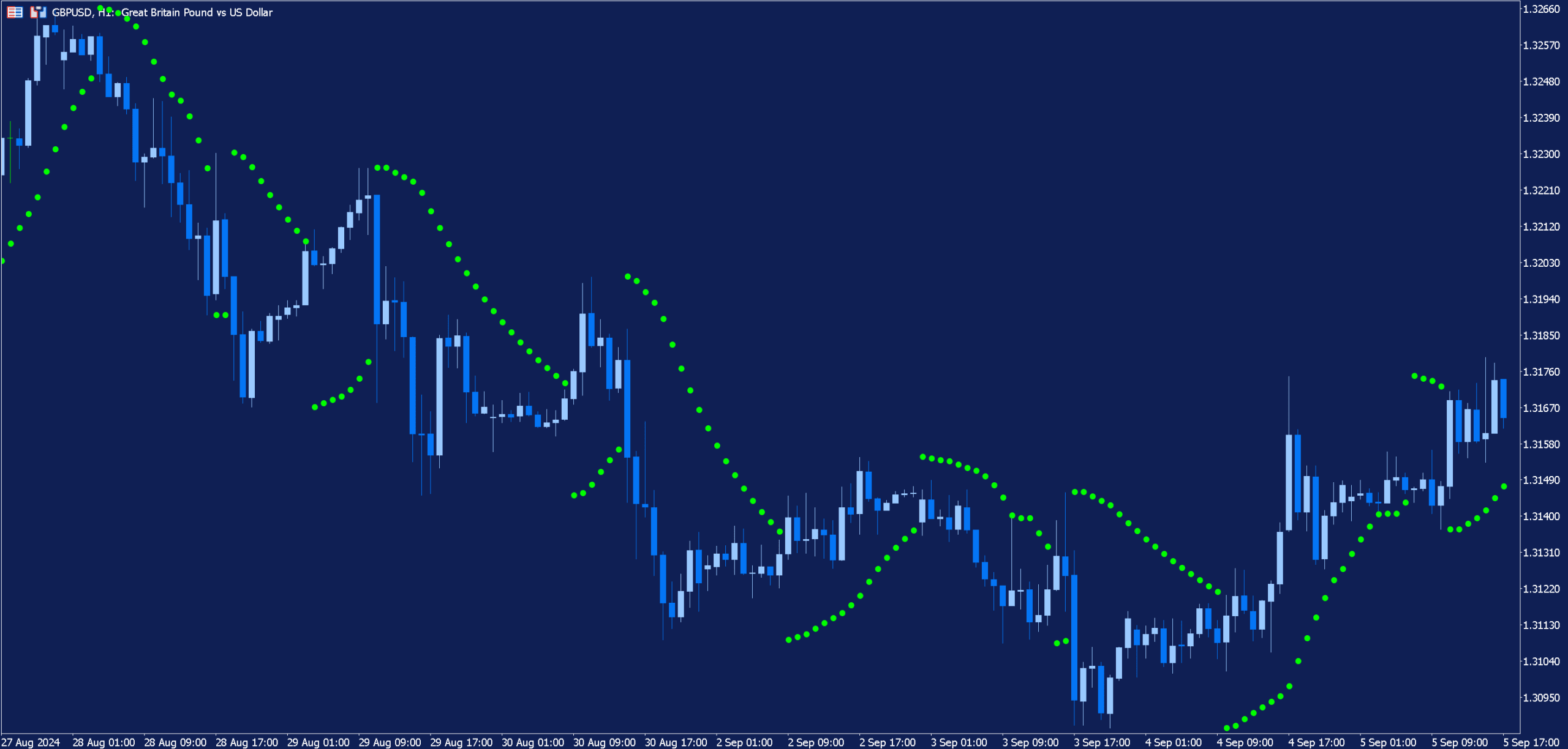 Parabolic SAR Indicator Explained
