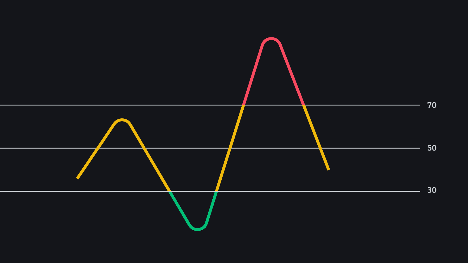 Quantitative Practice: In-Depth Explanation of the RSI Indicator