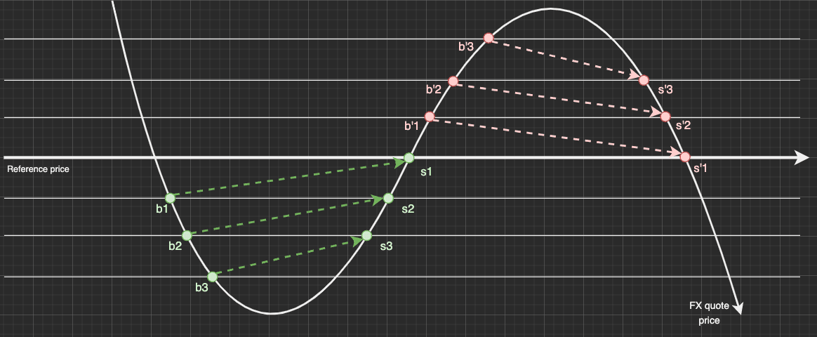 Grid Trading Strategy